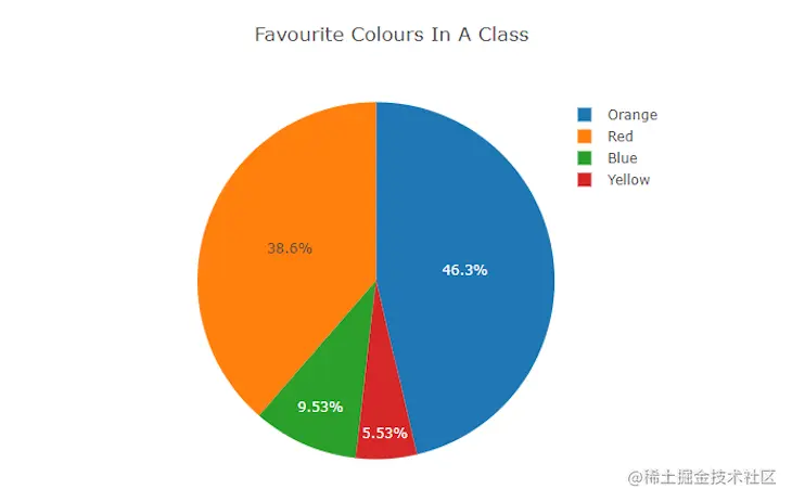 Pie Chart Comparing Favorite Colors