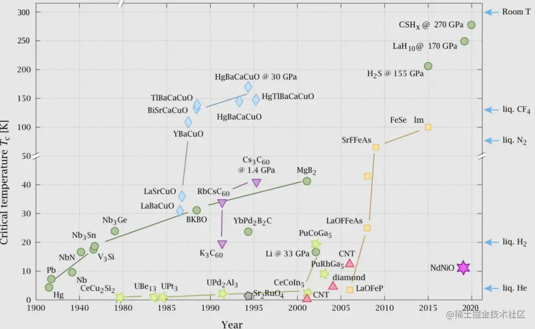 迄今为止，科学家们提出的各类超导体。