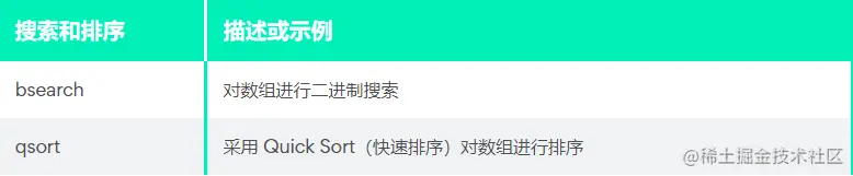 搜索和排序	描述或示例
bsearch	对数组进行二进制搜索
qsort	采用 Quick Sort（快速排序）对数组进行排序