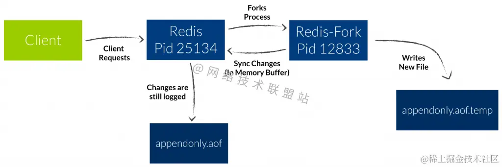 Redis AOF 日志文件重写过程
