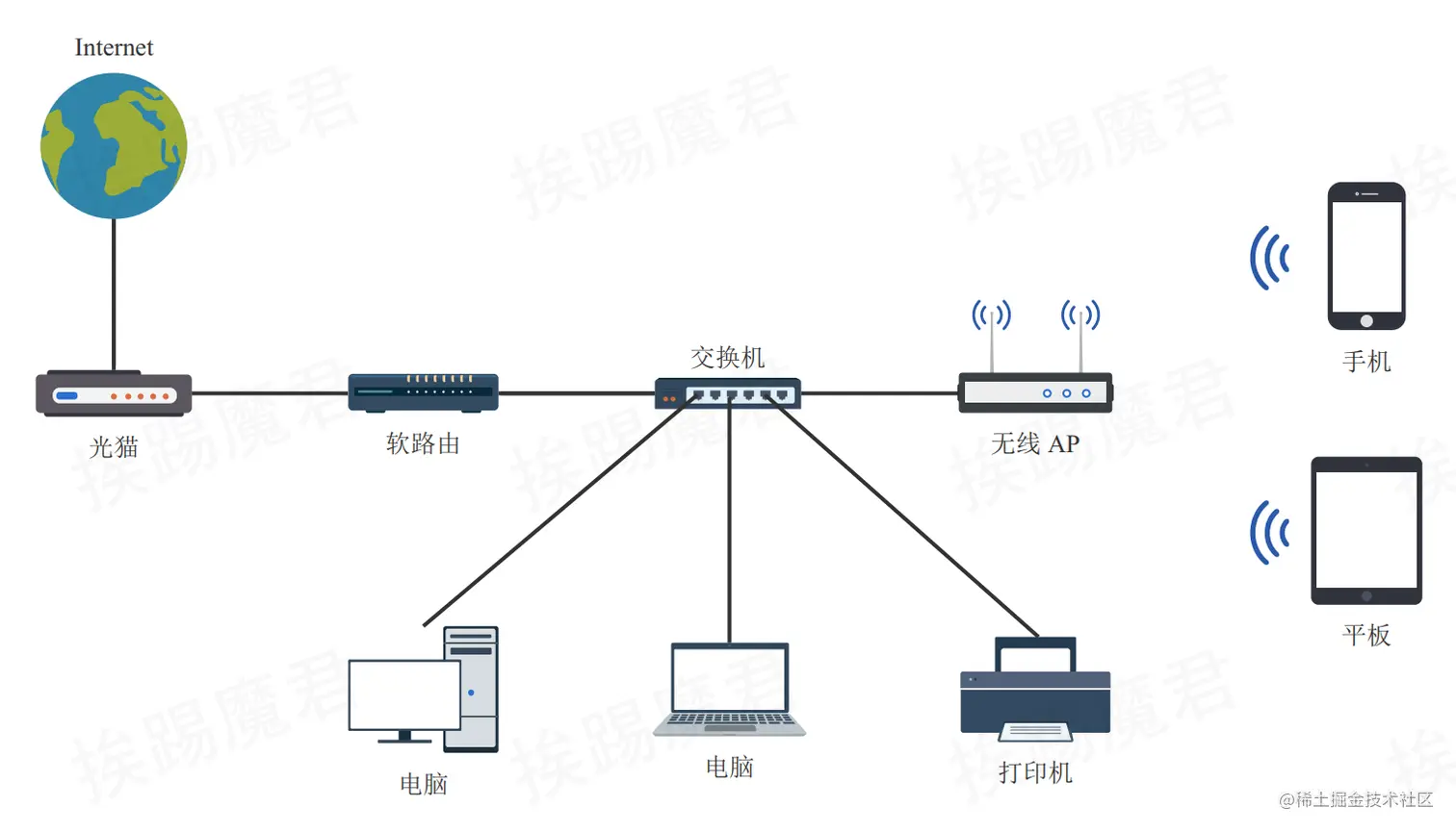 软路由做主路由拓扑图