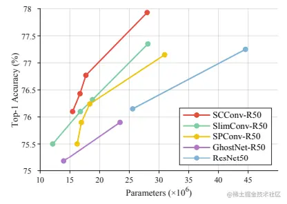 Top1-Accuracy v.s. FLOPs for ResNet50 on ImageNet