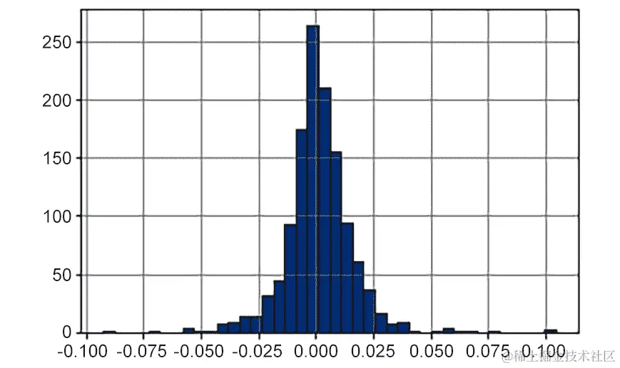 图 8.22：微软股票收益的直方图