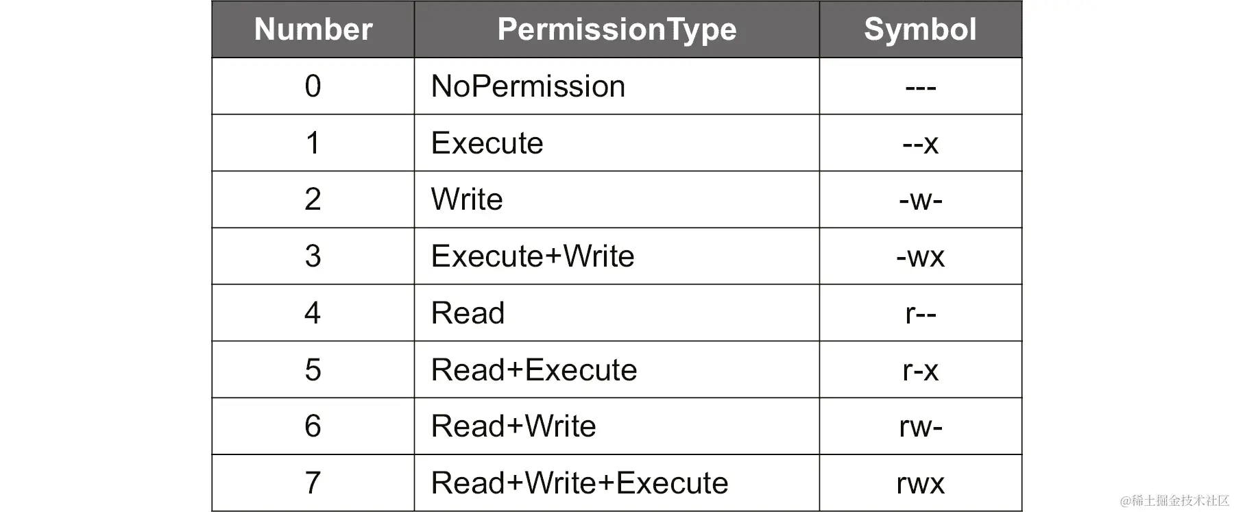 数字值及其对应权限的列表