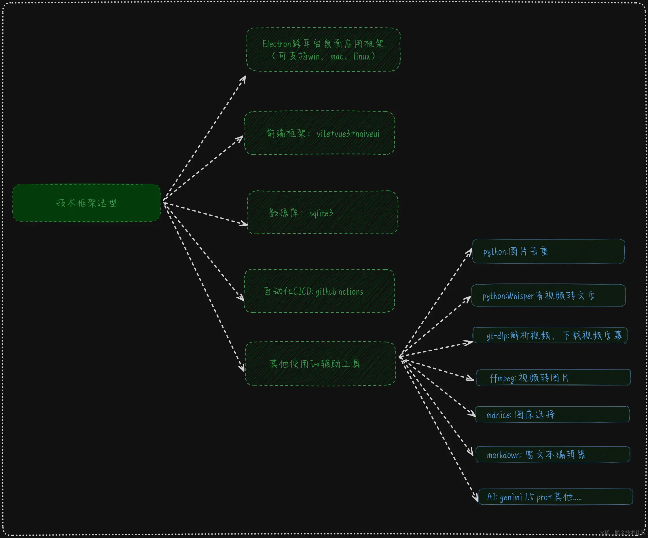 video2blog-tech.excalidraw