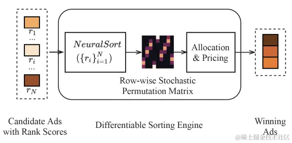 图4 可导的排序操作