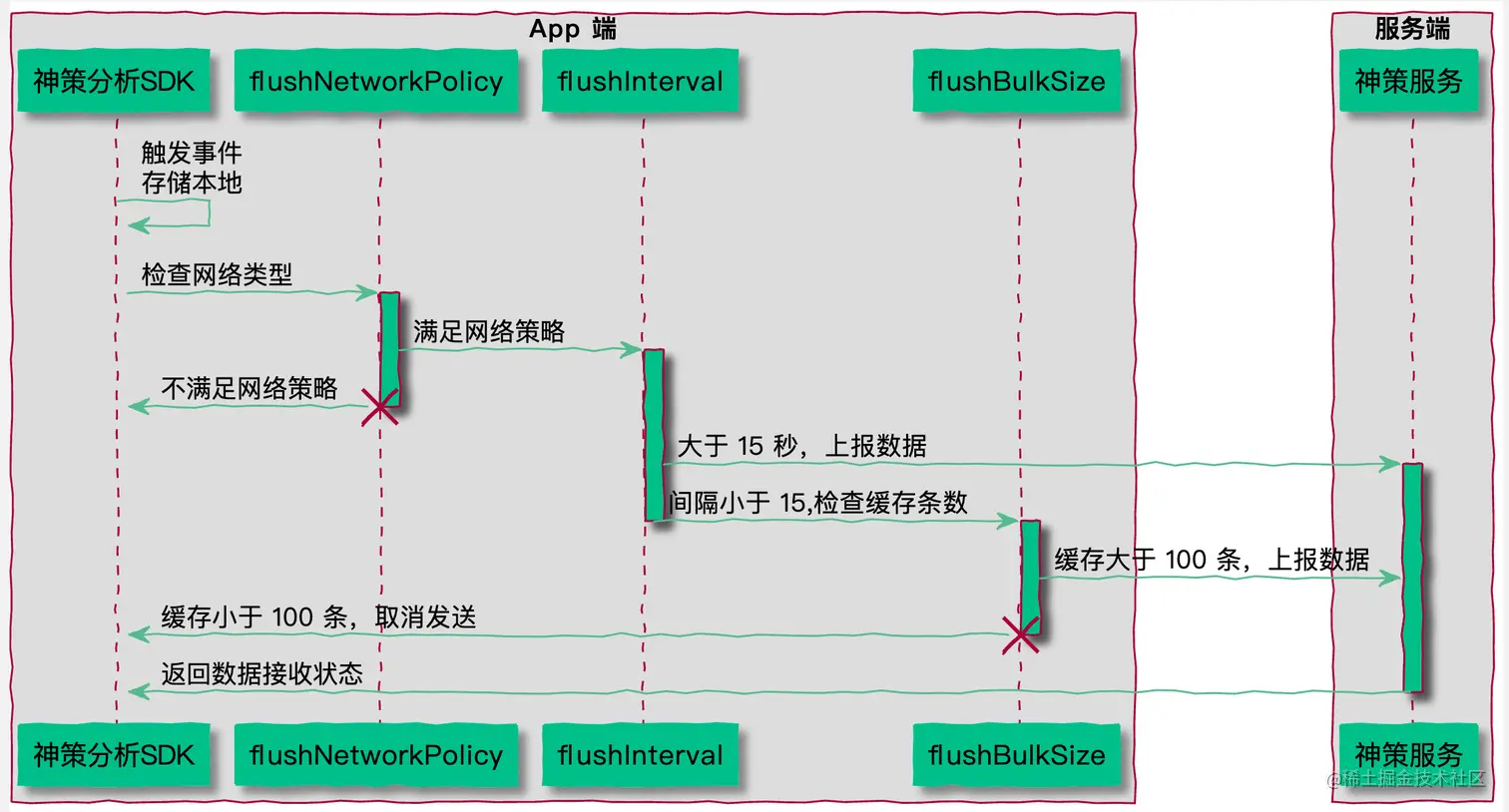 图 2-1 SDK 的数据上报流程图.png