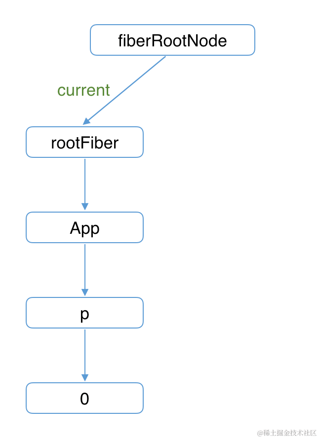 workInProgressFiberFinish