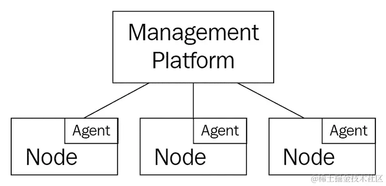 图 11.1 - 管理平台需要代理连接到需要编排和自动化的对象