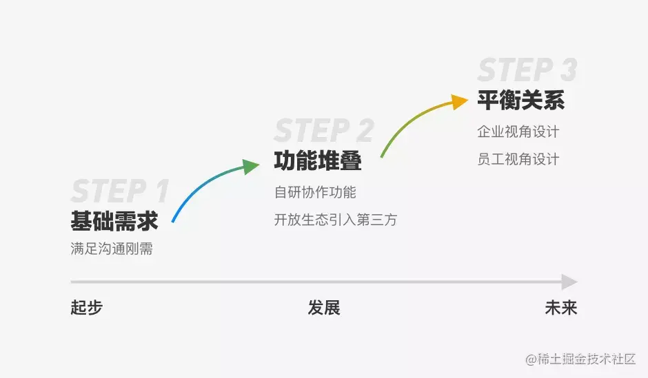 以用户体验之名，谈谈企业协作平台的产品设计