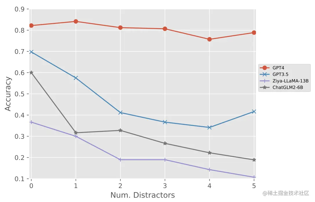 增加干扰条件的实验结果