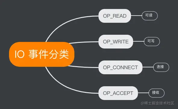 IO 事件分类