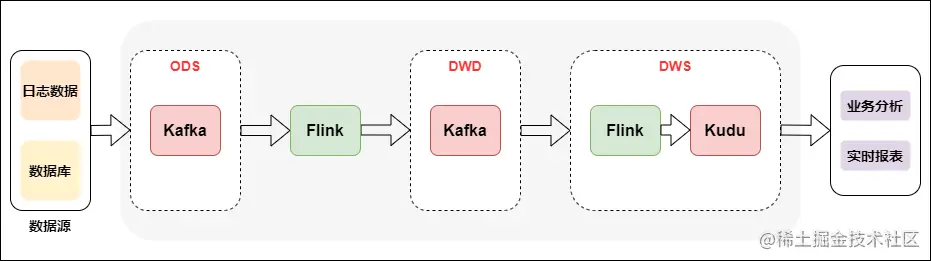 Kappa架构的实时数仓