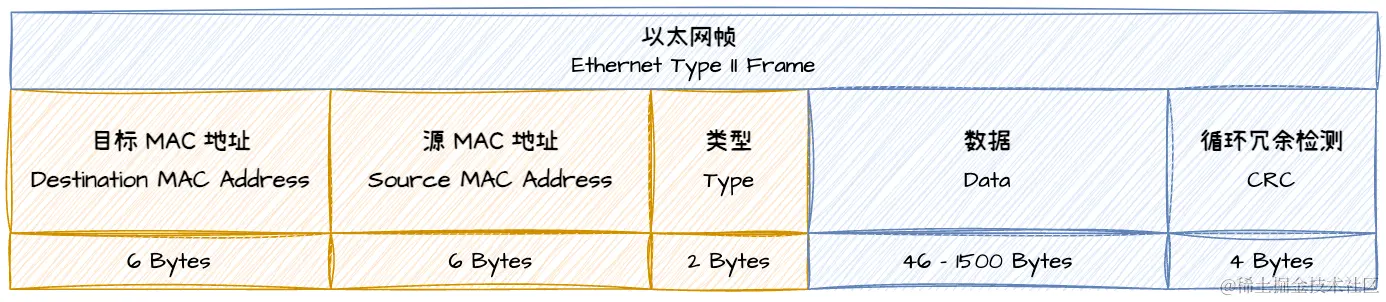 传统以太网帧