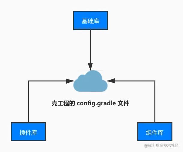 配置文件依赖关系