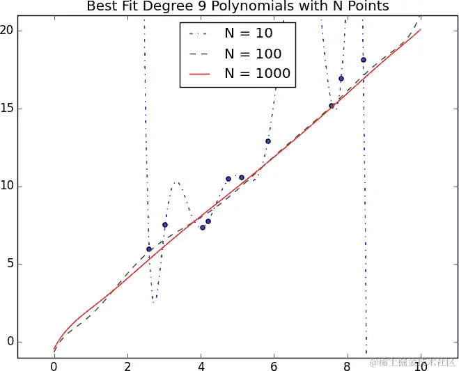 通过增加数据减少方差。