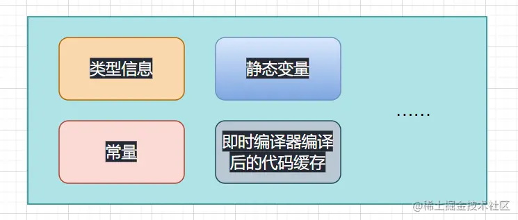 方法区