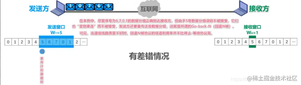 回退n帧