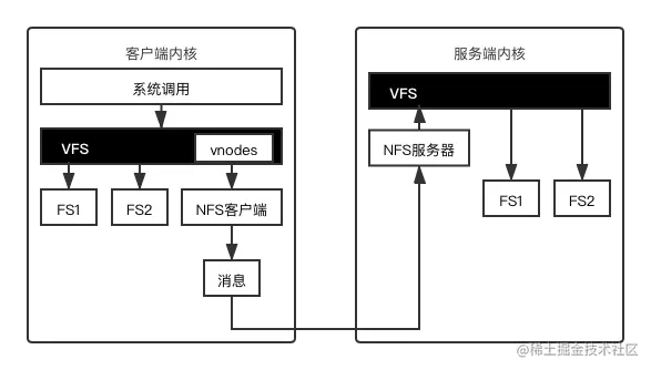 NFS实现
