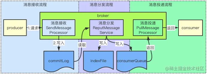 Rocketmq源码分析06：broker消息分发流程