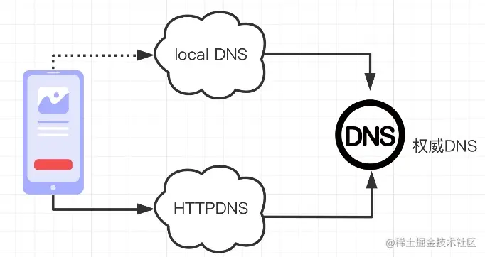 HTTPDNS试用版