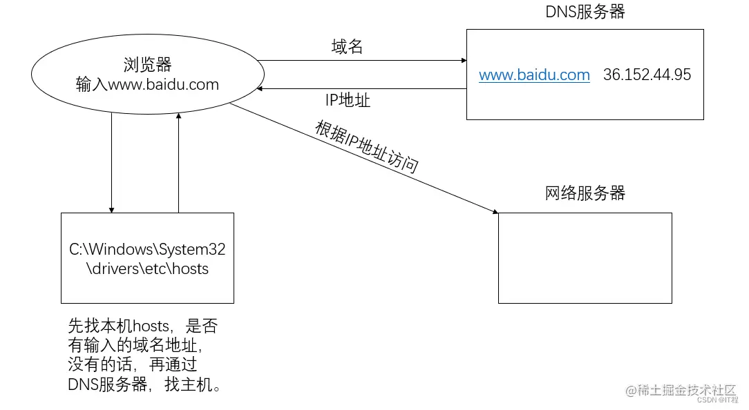 域名解析过程
