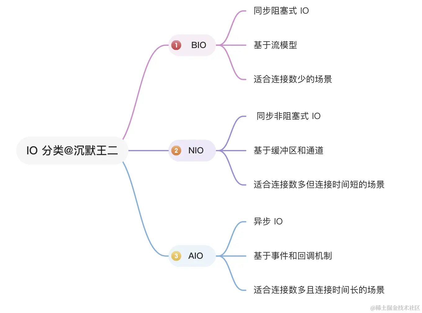 二哥的 Java 进阶之路：IO 分类