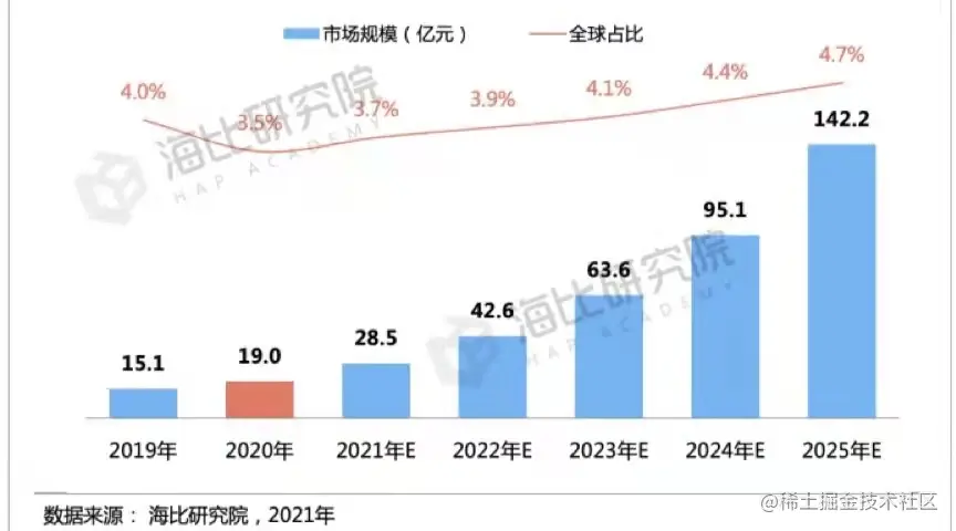 2022年低代码的变化与趋势