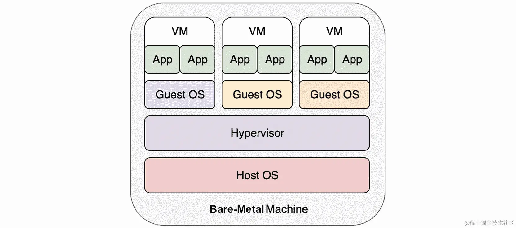 图 1.1：在虚拟机上运行应用程序