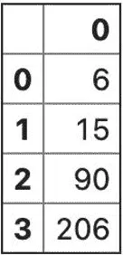 图 4.15-在行（0）轴上应用 sum 函数后的 DataFrame