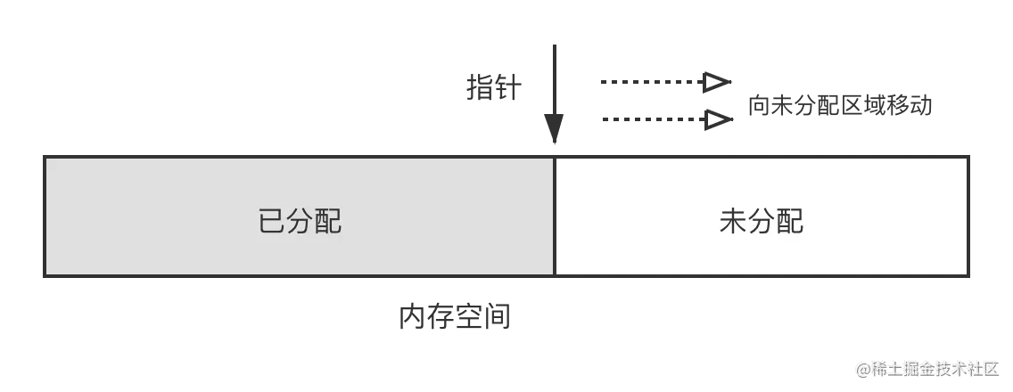 指针碰撞