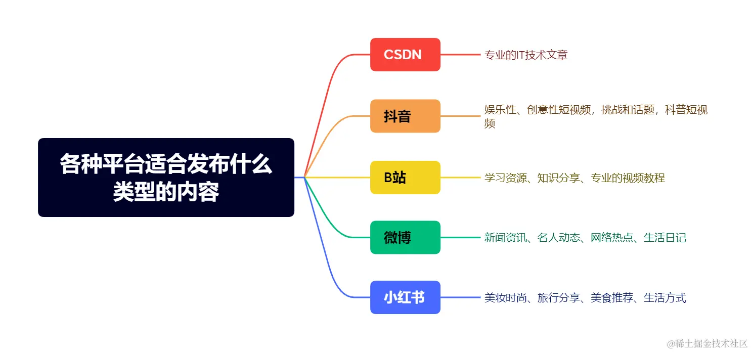 各种平台适合发布什么类型的内容