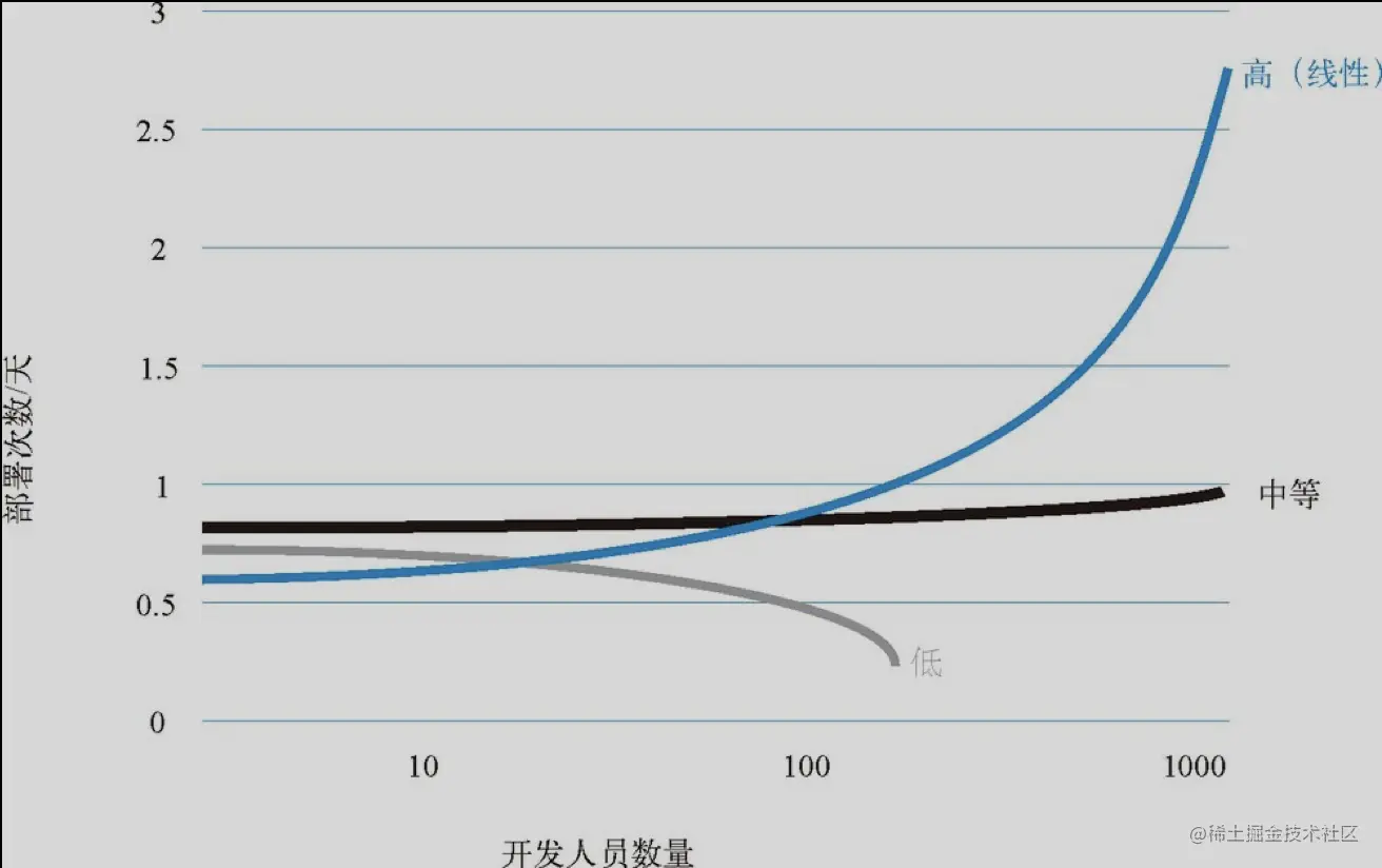 每日部署次数与开发者人数