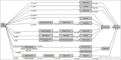 WordPress 模板层次结构