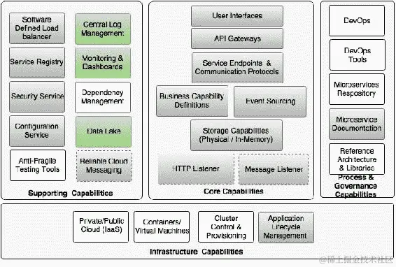审查微服务能力模型