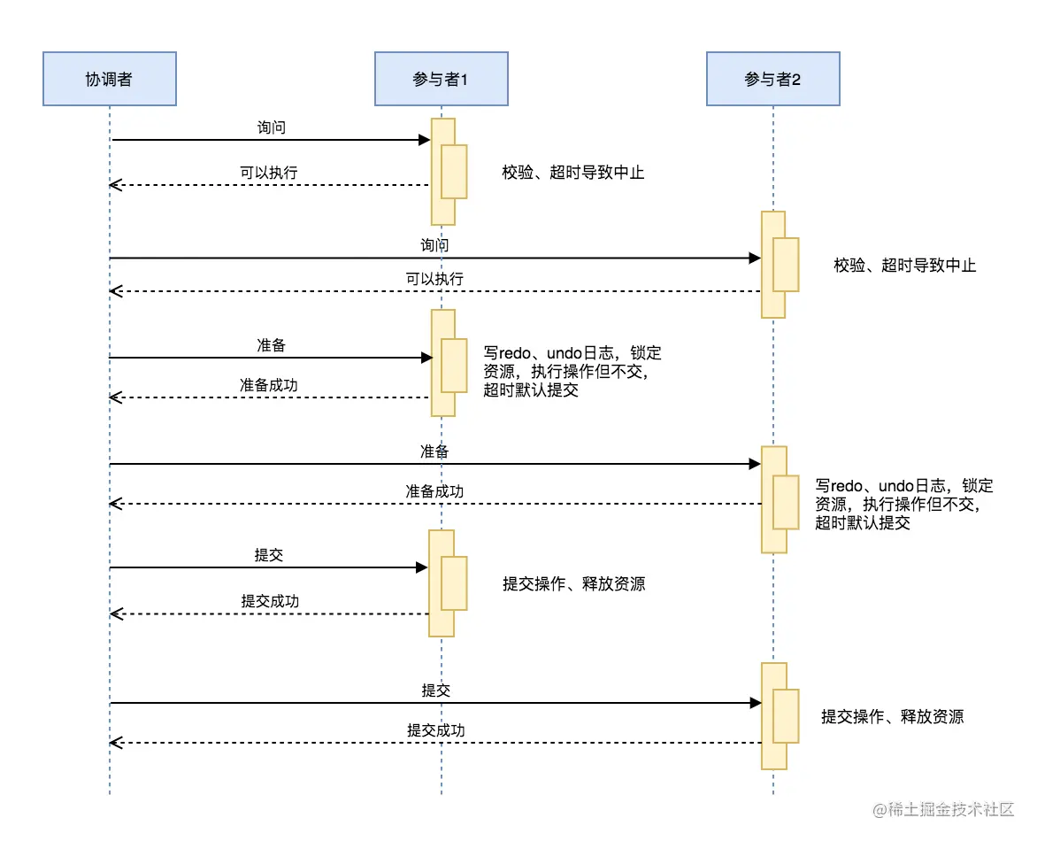 三阶段提交协议成功场景流程图
