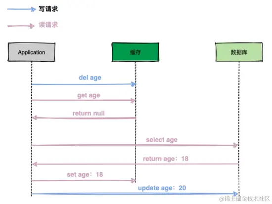 阿里二面：高并发场景下先更新缓存还是先更新数据库？