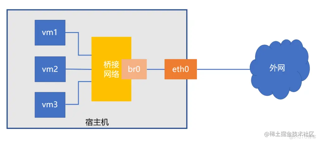 网络桥接_虚拟化技术