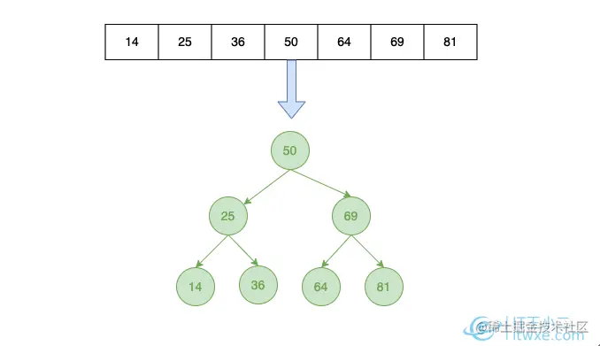 设计合理二叉查找树