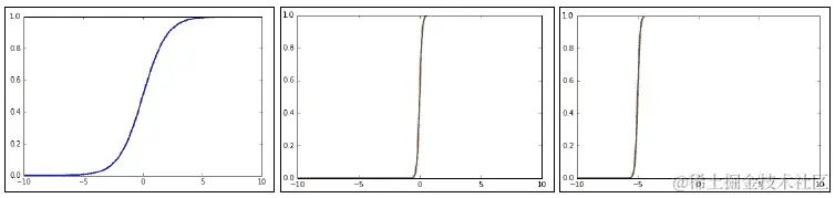 不同类型的激活函数