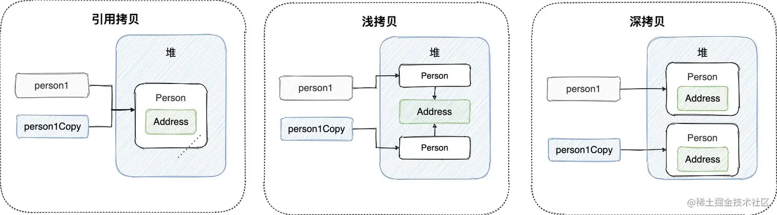 浅拷贝、深拷贝、引用拷贝示意图