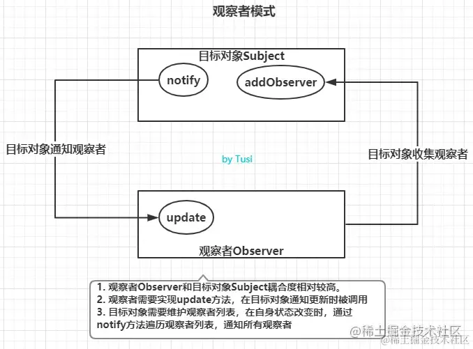 观察者模式