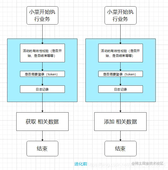 SpringBootAOP学习(一):AOP的诞生及AOP