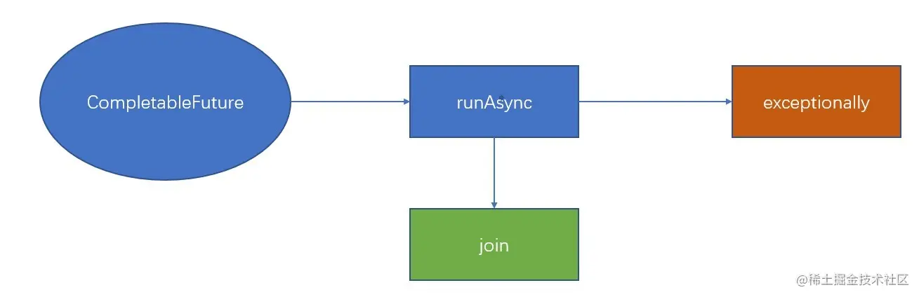 CompletableFuture计算结果