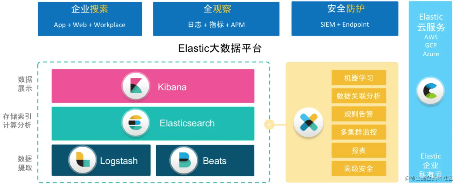 Elasticsearch & APM