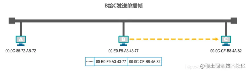 单播帧发送