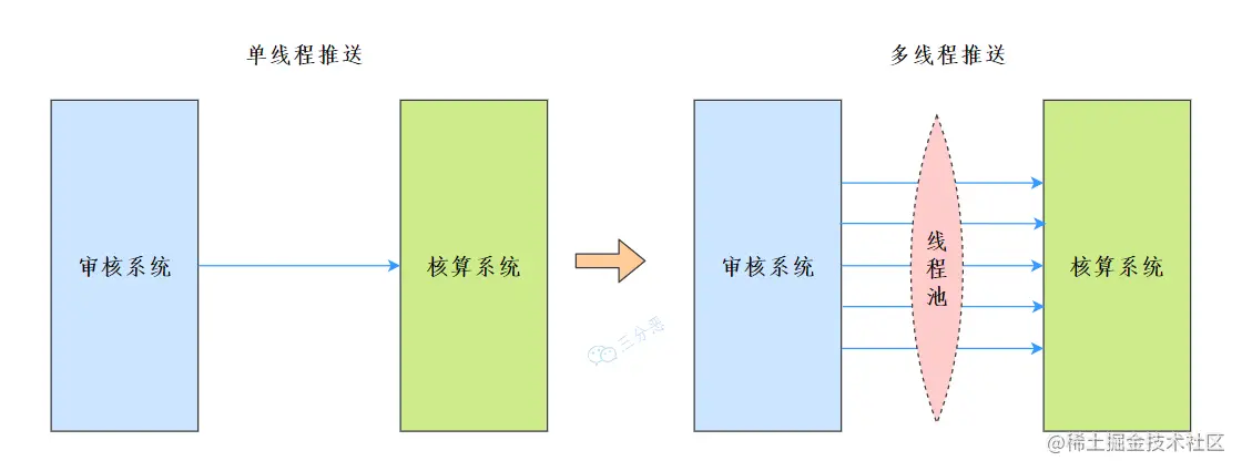 线程池实际应用场景