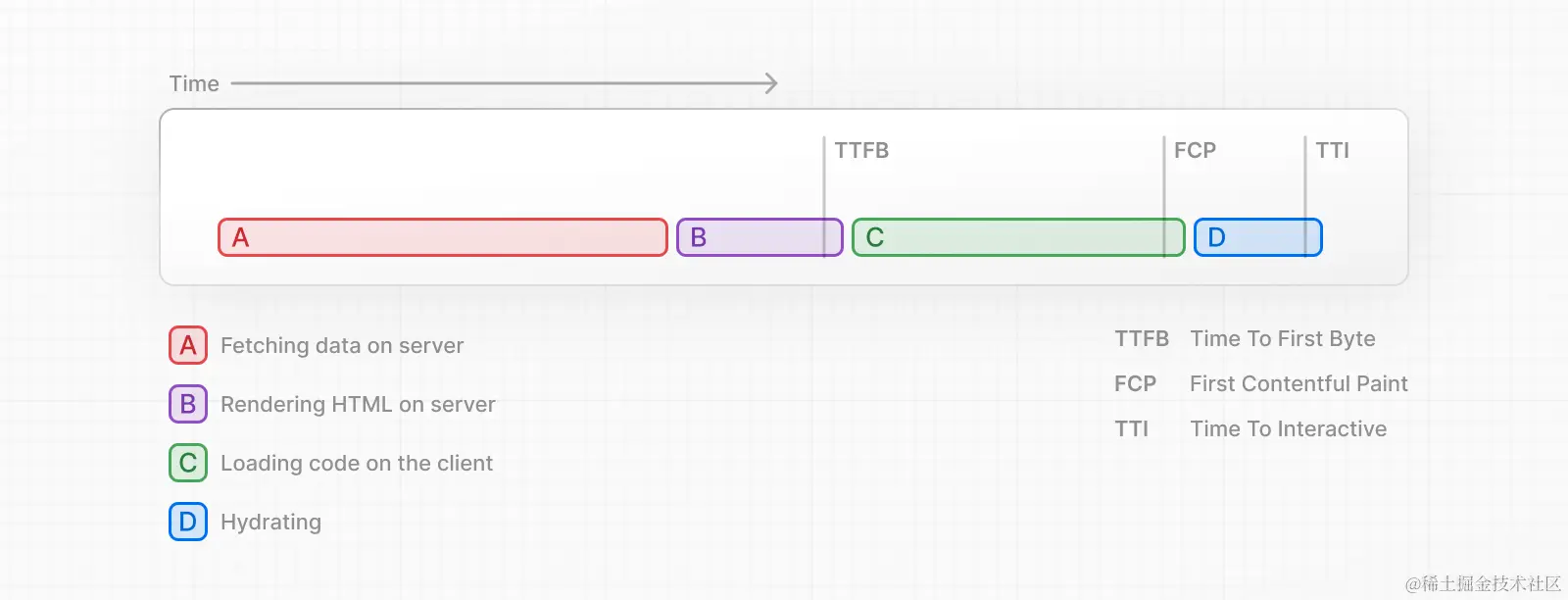 Chart showing Server Rendering without Streaming