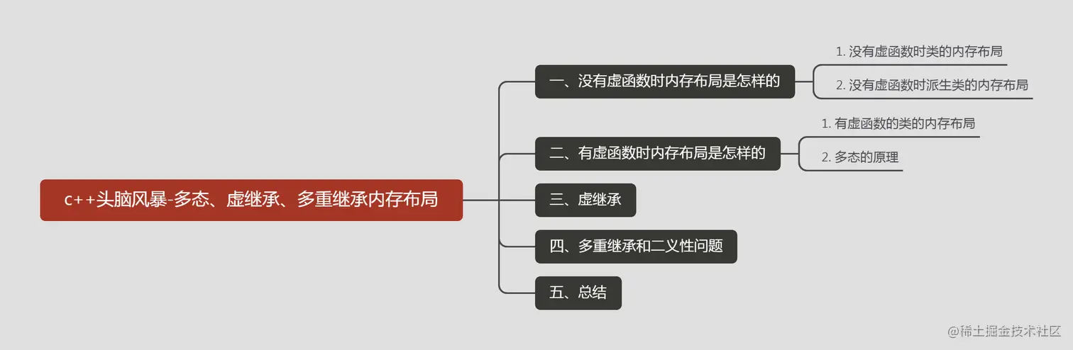 c++头脑风暴-多态虚继承多重继承内存布局.png