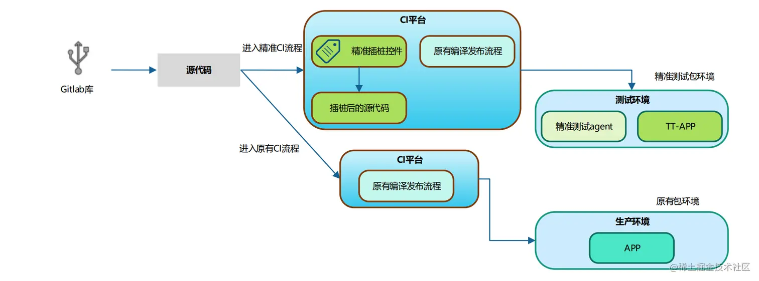 图7.4 精准测试与CI对接方案